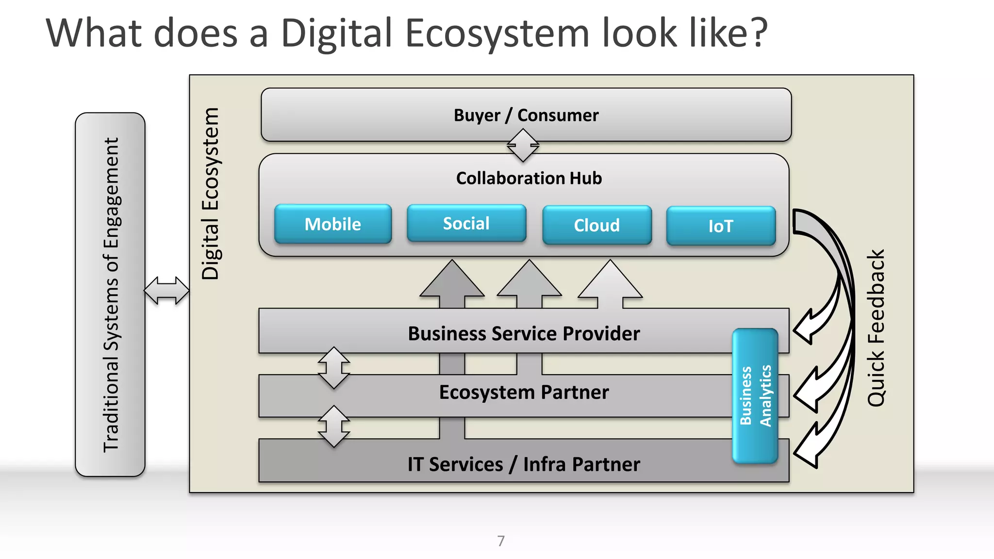 What does a Digital Ecosystem look like?
7
IT Services / Infra Partner
Ecosystem Partner
Business Service Provider
Mobile CloudSocial
TraditionalSystemsofEngagement
Business
Analytics
Buyer / Consumer
DigitalEcosystem
QuickFeedback
IoT
Collaboration Hub
 