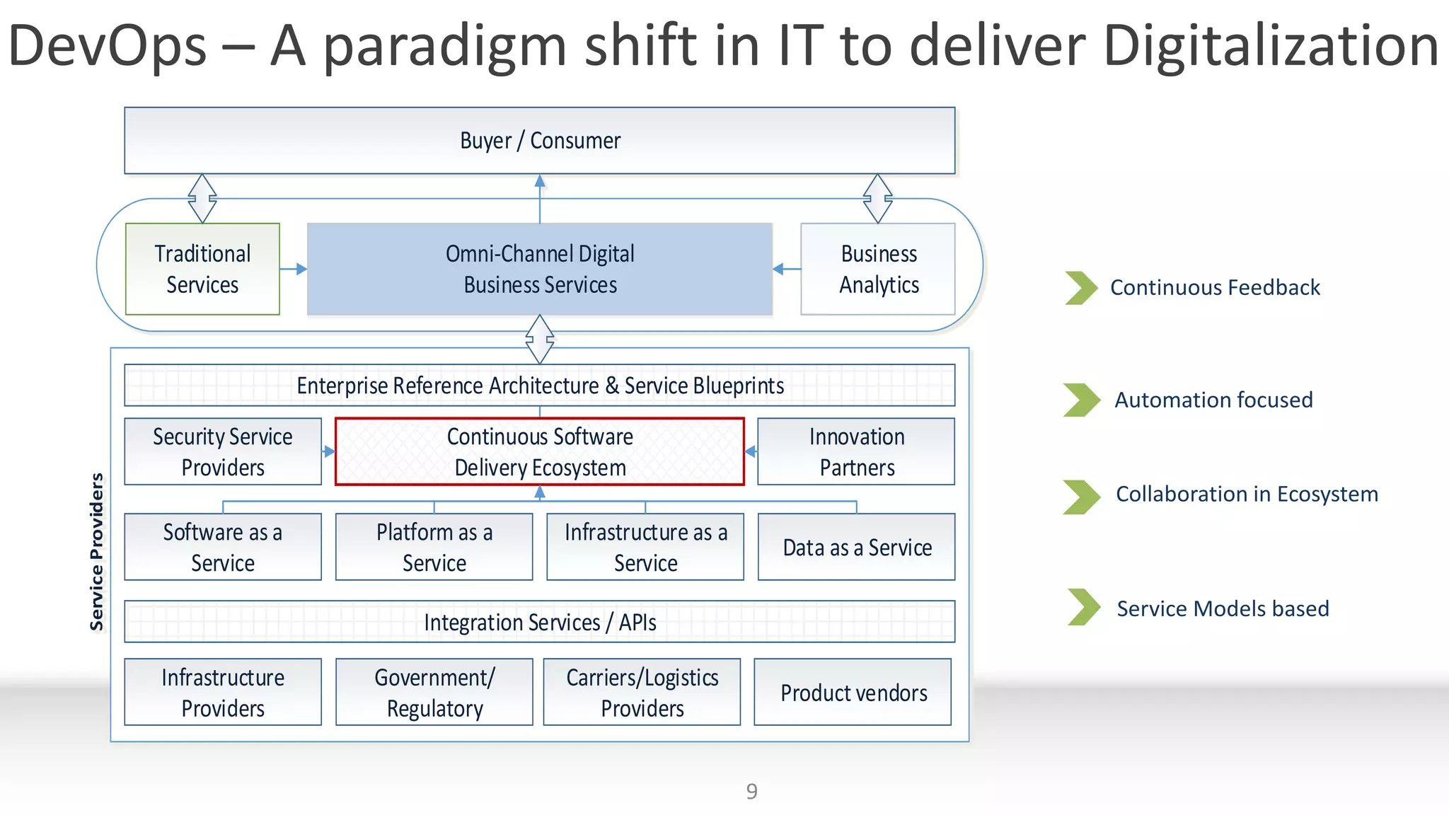 DevOps – A paradigm shift in IT to deliver Digitalization
9
Service Models based
Continuous Feedback
Collaboration in Ecosystem
Automation focused
Enterprise Reference Architecture & Service Blueprints
Buyer / Consumer
Traditional
Services
Omni-Channel Digital
Business Services
Business
Analytics
Software as a
Service
Platform as a
Service
Infrastructure as a
Service
Data as a Service
Continuous Software
Delivery Ecosystem
Security Service
Providers
Innovation
Partners
ServiceProviders
Integration Services / APIs
Infrastructure
Providers
Government/
Regulatory
Carriers/Logistics
Providers
Product vendors
 