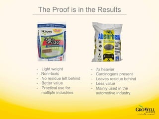 The Proof is in the Results
-  Light weight
- Non–toxic
-  No residue left behind
-  Better value
-  Practical use for
multiple industries
-  7x heavier
-  Carcinogens present
-  Leaves residue behind
-  Less value
-  Mainly used in the
automotive industry
 