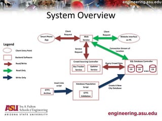 System Overview
Crowd Sourcing Controller
Smart Phone
App
Web
Service
Website Interface
on PC
Bus Tracker
Service
Updater
Service
Database Population
Script
GTFS
Validation
GTFS
Archive
Client
Request
Client
Request
Service
Request
Create A New
City Database
Insert into
script
Query Crowd Data
SQL Database Controller
…
Connection Stream of
Location
Legend
Read/Write
Read Only
Write Only
Client Entry Point
Backend Software
 