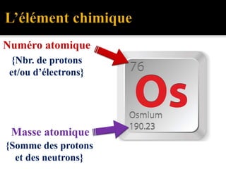 Numéro atomique
Masse atomique
{Nbr. de protons
et/ou d’électrons}
{Somme des protons
et des neutrons}
 