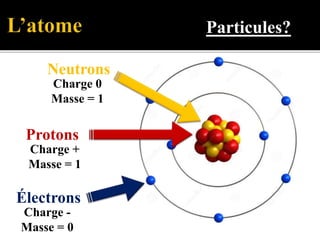 Protons
Particules?
Charge +
Masse = 1
Neutrons
Charge 0
Masse = 1
Électrons
Charge -
Masse = 0
 