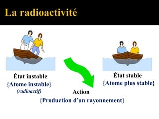 État instable État stable
Action
{Atome instable}
(radioactif)
{Atome plus stable}
{Production d’un rayonnement}
 