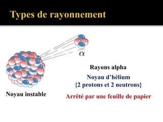 Noyau instable
Rayons alpha
Noyau d’hélium
{2 protons et 2 neutrons}
Arrêté par une feuille de papier
 