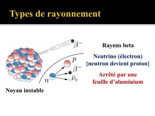 Noyau instable
Rayons beta
Neutrino (électron)
{neutron devient proton}
Arrêté par une
feuille d’aluminium
 
