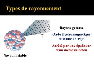 Noyau instable
Rayons gamma
Onde électromagnétique
de haute énergie
Arrêté par une épaisseur
d’un mètre de béton
 