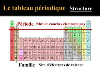 Structure
Période
Nbr. d’électrons de valence
Nbr. de couches électroniques
Famille
 