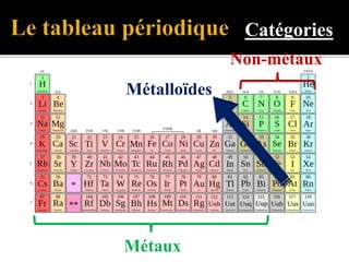 Catégories
Métaux
Métalloïdes
Non-métaux
 