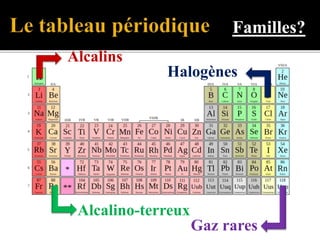 Familles?
Alcalino-terreux
Halogènes
Alcalins
Gaz rares
 