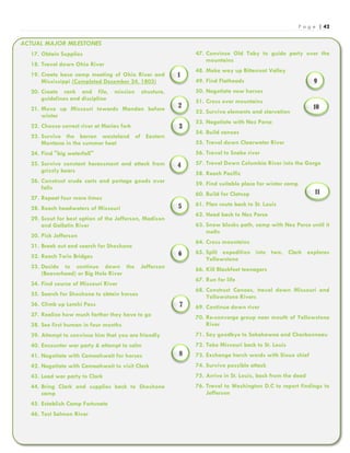 P a g e | 42
ACTUAL MAJOR MILESTONES
17. Obtain Supplies
18. Travel down Ohio River
19. Create base camp meeting of Ohio River and
Mississippi (Completed December 24, 1803)
20. Create rank and file, mission structure,
guidelines and discipline
21. Move up Missouri towards Mandan before
winter
22. Choose correct river at Marias fork
23. Survive the barren wasteland of Eastern
Montana in the summer heat
24. Find "big waterfall"
25. Survive constant harassment and attack from
grizzly bears
26. Construct crude carts and portage goods over
falls
27. Repeat four more times
28. Reach headwaters of Missouri
29. Scout for best option of the Jefferson, Madison
and Gallatin River
30. Pick Jefferson
31. Break out and search for Shoshone
32. Reach Twin Bridges
33. Decide to continue down the Jefferson
(Beaverhead) or Big Hole River
34. Find source of Missouri River
35. Search for Shoshone to obtain horses
36. Climb up Lemhi Pass
37. Realize how much farther they have to go
38. See first human in four months
39. Attempt to convince him that you are friendly
40. Encounter war party & attempt to calm
41. Negotiate with Cameahwait for horses
42. Negotiate with Cameahwait to visit Clark
43. Lead war party to Clark
44. Bring Clark and supplies back to Shoshone
camp
45. Establish Camp Fortunate
46. Test Salmon River
47. Convince Old Toby to guide party over the
mountains
48. Make way up Bitterroot Valley
49. Find Flatheads
50. Negotiate new horses
51. Cross over mountains
52. Survive elements and starvation
53. Negotiate with Nez Perce
54. Build canoes
55. Travel down Clearwater River
56. Travel to Snake river
57. Travel Down Columbia River into the Gorge
58. Reach Pacific
59. Find suitable place for winter camp
60. Build for Clatsop
61. Plan route back to St. Louis
62. Head back to Nez Perce
63. Snow blocks path, camp with Nez Perce until it
melts
64. Cross mountains
65. Split expedition into two, Clark explores
Yellowstone
66. Kill Blackfeet teenagers
67. Run for life
68. Construct Canoes, travel down Missouri and
Yellowstone Rivers
69. Continue down river
70. Re-converge group near mouth of Yellowstone
River
71. Say goodbye to Sakakawea and Charbonneau
72. Take Missouri back to St. Louis
73. Exchange harsh words with Sioux chief
74. Survive possible attack
75. Arrive in St. Louis, back from the dead
76. Travel to Washington D.C to report findings to
Jefferson
1
2
3
4
5
6
7
8
9
10
11
 
