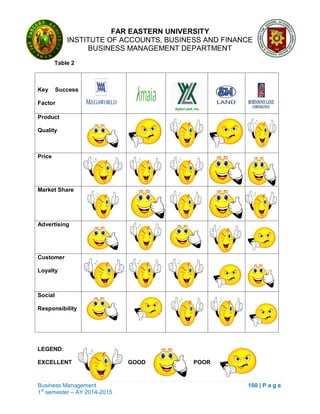 FAR EASTERN UNIVERSITY
INSTITUTE OF ACCOUNTS, BUSINESS AND FINANCE
BUSINESS MANAGEMENT DEPARTMENT
Business Management 100 | P a g e
1st
semester – AY 2014-2015
Table 2
Key Success
Factor
Product
Quality
Price
Market Share
Advertising
Customer
Loyalty
Social
Responsibility
LEGEND:
EXCELLENT GOOD POOR
 