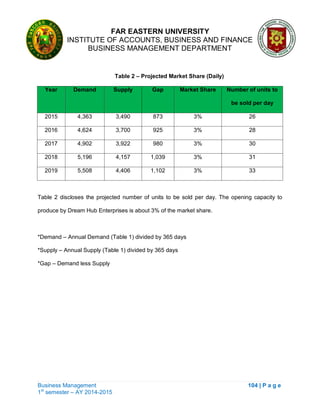 FAR EASTERN UNIVERSITY
INSTITUTE OF ACCOUNTS, BUSINESS AND FINANCE
BUSINESS MANAGEMENT DEPARTMENT
Business Management 104 | P a g e
1st
semester – AY 2014-2015
Table 2 – Projected Market Share (Daily)
Year Demand Supply Gap Market Share Number of units to
be sold per day
2015 4,363 3,490 873 3% 26
2016 4,624 3,700 925 3% 28
2017 4,902 3,922 980 3% 30
2018 5,196 4,157 1,039 3% 31
2019 5,508 4,406 1,102 3% 33
Table 2 discloses the projected number of units to be sold per day. The opening capacity to
produce by Dream Hub Enterprises is about 3% of the market share.
*Demand – Annual Demand (Table 1) divided by 365 days
*Supply – Annual Supply (Table 1) divided by 365 days
*Gap – Demand less Supply
 