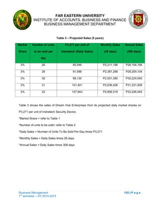 FAR EASTERN UNIVERSITY
INSTITUTE OF ACCOUNTS, BUSINESS AND FINANCE
BUSINESS MANAGEMENT DEPARTMENT
Business Management 105 | P a g e
1st
semester – AY 2014-2015
Table 3 – Projected Sales (5 years)
Market
Share
Number of units
to be sold per
day
P3,271 per unit of
Instratech (Daily Sales)
Monthly Sales
(26 days)
Annual Sales
(308 days)
3% 26 85,046 P2,211,196 P26,194,168
3% 28 91,588 P2,381,288 P28,209,104
3% 30 98,130 P2,551,380 P30,224,040
3% 31 101,401 P2,636,426 P31,231,508
3% 33 107,943 P2,806,518 P33,246,444
Table 3 shows the sales of Dream Hub Enterprises from its projected daily market shares on
P3,271 per unit of Instratech Security Device.
*Market Share = refer to Table 1
*Number of units to be sold= refer to Table 2
*Daily Sales = Number of Units To Be Sold Per Day times P3,271
*Monthly Sales = Daily Sales times 26 days
*Annual Sales = Daily Sales times 308 days
 
