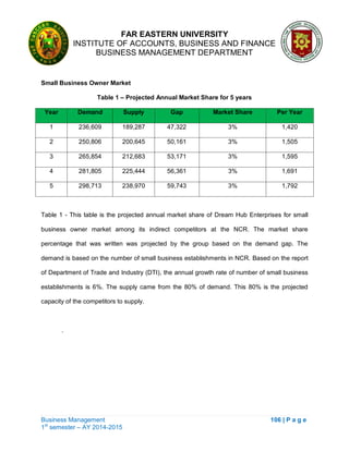FAR EASTERN UNIVERSITY
INSTITUTE OF ACCOUNTS, BUSINESS AND FINANCE
BUSINESS MANAGEMENT DEPARTMENT
Business Management 106 | P a g e
1st
semester – AY 2014-2015
Small Business Owner Market
Table 1 – Projected Annual Market Share for 5 years
Year Demand Supply Gap Market Share Per Year
1 236,609 189,287 47,322 3% 1,420
2 250,806 200,645 50,161 3% 1,505
3 265,854 212,683 53,171 3% 1,595
4 281,805 225,444 56,361 3% 1,691
5 298,713 238,970 59,743 3% 1,792
Table 1 - This table is the projected annual market share of Dream Hub Enterprises for small
business owner market among its indirect competitors at the NCR. The market share
percentage that was written was projected by the group based on the demand gap. The
demand is based on the number of small business establishments in NCR. Based on the report
of Department of Trade and Industry (DTI), the annual growth rate of number of small business
establishments is 6%. The supply came from the 80% of demand. This 80% is the projected
capacity of the competitors to supply.
.
 