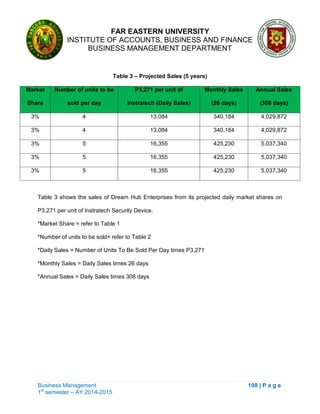 FAR EASTERN UNIVERSITY
INSTITUTE OF ACCOUNTS, BUSINESS AND FINANCE
BUSINESS MANAGEMENT DEPARTMENT
Business Management 108 | P a g e
1st
semester – AY 2014-2015
Table 3 – Projected Sales (5 years)
Market
Share
Number of units to be
sold per day
P3,271 per unit of
Instratech (Daily Sales)
Monthly Sales
(26 days)
Annual Sales
(308 days)
3% 4 13,084 340,184 4,029,872
3% 4 13,084 340,184 4,029,872
3% 5 16,355 425,230 5,037,340
3% 5 16,355 425,230 5,037,340
3% 5 16,355 425,230 5,037,340
Table 3 shows the sales of Dream Hub Enterprises from its projected daily market shares on
P3,271 per unit of Instratech Security Device.
*Market Share = refer to Table 1
*Number of units to be sold= refer to Table 2
*Daily Sales = Number of Units To Be Sold Per Day times P3,271
*Monthly Sales = Daily Sales times 26 days
*Annual Sales = Daily Sales times 308 days
 