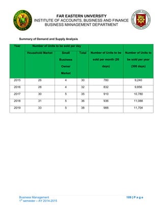 FAR EASTERN UNIVERSITY
INSTITUTE OF ACCOUNTS, BUSINESS AND FINANCE
BUSINESS MANAGEMENT DEPARTMENT
Business Management 109 | P a g e
1st
semester – AY 2014-2015
Summary of Demand and Supply Analysis
Year Number of Units to be sold per day
Number of Units to be
sold per month (26
days)
Number of Units to
be sold per year
(308 days)
Household Market Small
Business
Owner
Market
Total
2015 26 4 30 780 9,240
2016 28 4 32 832 9,856
2017 30 5 35 910 10,780
2018 31 5 36 936 11,088
2019 33 5 38 988 11,704
 
