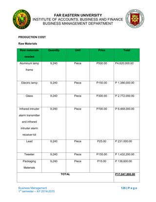 FAR EASTERN UNIVERSITY
INSTITUTE OF ACCOUNTS, BUSINESS AND FINANCE
BUSINESS MANAGEMENT DEPARTMENT
Business Management 126 | P a g e
1st
semester – AY 2014-2015
PRODUCTION COST
Raw Materials
Raw materials
needed
Quantity Unit Price Total
Aluminum lamp
frame
9,240 Piece P500.00 P4,620,000.00
Electric lamp 9,240 Piece P150.00 P 1,386,000.00
Glass 9,240 Piece P300.00 P 2,772,000.00
Infrared intruder
alarm transmitter
and infrared
intruder alarm
receiver kit
9,240 Piece P700.00 P 6,468,000.00
Lead 9,240 Piece P25.00 P 231,000.00
Tweeter 9,240 Piece P155.00 P 1,432,200.00
Packaging
Materials
9,240 Piece P15.00 P 138,600.00
TOTAL P17,047,800.00
 