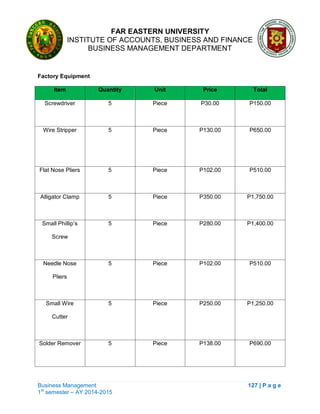 FAR EASTERN UNIVERSITY
INSTITUTE OF ACCOUNTS, BUSINESS AND FINANCE
BUSINESS MANAGEMENT DEPARTMENT
Business Management 127 | P a g e
1st
semester – AY 2014-2015
Factory Equipment
Item Quantity Unit Price Total
Screwdriver 5 Piece P30.00 P150.00
Wire Stripper 5 Piece P130.00 P650.00
Flat Nose Pliers 5 Piece P102.00 P510.00
Alligator Clamp 5 Piece P350.00 P1,750.00
Small Phillip‘s
Screw
5 Piece P280.00 P1,400.00
Needle Nose
Pliers
5 Piece P102.00 P510.00
Small Wire
Cutter
5 Piece P250.00 P1,250.00
Solder Remover 5 Piece P138.00 P690.00
 