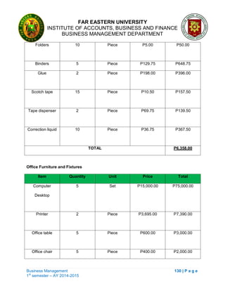 FAR EASTERN UNIVERSITY
INSTITUTE OF ACCOUNTS, BUSINESS AND FINANCE
BUSINESS MANAGEMENT DEPARTMENT
Business Management 130 | P a g e
1st
semester – AY 2014-2015
Folders 10 Piece P5.00 P50.00
Binders 5 Piece P129.75 P648.75
Glue 2 Piece P198.00 P396.00
Scotch tape 15 Piece P10.50 P157.50
Tape dispenser 2 Piece P69.75 P139.50
Correction liquid 10 Piece P36.75 P367.50
TOTAL P6,358.00
Office Furniture and Fixtures
Item Quantity Unit Price Total
Computer
Desktop
5 Set P15,000.00 P75,000.00
Printer 2 Piece P3,695.00 P7,390.00
Office table 5 Piece P600.00 P3,000.00
Office chair 5 Piece P400.00 P2,000.00
 