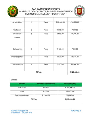 FAR EASTERN UNIVERSITY
INSTITUTE OF ACCOUNTS, BUSINESS AND FINANCE
BUSINESS MANAGEMENT DEPARTMENT
Business Management 131 | P a g e
1st
semester – AY 2014-2015
Air-condition 1 Piece P30,000.00 P30,000.00
Wall clock 2 Piece P265.00 P530.00
Document
cabinet
5 Piece P900.00 P4,500.00
Garbage bin 3 Piece P120.00 P360.00
Water dispenser 2 Piece P820.00 P1,640.00
Telephone unit 2 Piece P1,000.00 P2,000.00
TOTAL P126,420.00
Utilities
Provider Monthly Consumption Total (per year)
Electricity P20,000 P240,000.00
Water P3,000 P36,000.00
Telecommunication P1,995.00 P23,940.00
TOTAL P299,940.00
 