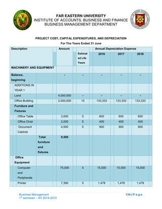FAR EASTERN UNIVERSITY
INSTITUTE OF ACCOUNTS, BUSINESS AND FINANCE
BUSINESS MANAGEMENT DEPARTMENT
Business Management 134 | P a g e
1st
semester – AY 2014-2015
PROJECT COST, CAPITAL EXPENDITURES, AND DEPRECIATION
For The Years Ended 31 June
Description Amount
Estimat
ed Life
Years
Annual Depreciation Expense
2016 2017 2018
MACHINERY AND EQUIPMENT
Balance,
beginning
- - - - -
ADDITIONS IN
YEAR 1
Land 4,000,000 - - - -
Office Building 2,000,000 15 133,333 133,333 133,333
Furniture and
Fixtures
Office Table 3,000 5 600 600 600
Office Chair 2,000 5 400 400 400
Document
Cabinet
4,500 5 900 900 900
Total
furniture
and
fixtures
9,500
Office
Equipment
Computer
and
Peripherals
75,000 5 15,000 15,000 15,000
Printer 7,390 5 1,478 1,478 1,478
 