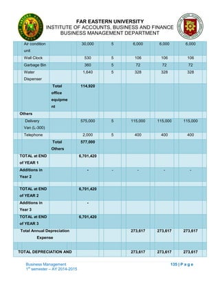 FAR EASTERN UNIVERSITY
INSTITUTE OF ACCOUNTS, BUSINESS AND FINANCE
BUSINESS MANAGEMENT DEPARTMENT
Business Management 135 | P a g e
1st
semester – AY 2014-2015
Air condition
unit
30,000 5 6,000 6,000 6,000
Wall Clock 530 5 106 106 106
Garbage Bin 360 5 72 72 72
Water
Dispenser
1,640 5 328 328 328
Total
office
equipme
nt
114,920
Others
Delivery
Van (L-300)
575,000 5 115,000 115,000 115,000
Telephone 2,000 5 400 400 400
Total
Others
577,000
TOTAL at END
of YEAR 1
6,701,420
Additions in
Year 2
- - - - -
TOTAL at END
of YEAR 2
6,701,420
Additions in
Year 3
-
TOTAL at END
of YEAR 3
6,701,420
Total Annual Depreciation
Expense
273,617 273,617 273,617
TOTAL DEPRECIATION AND 273,617 273,617 273,617
 