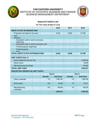 FAR EASTERN UNIVERSITY
INSTITUTE OF ACCOUNTS, BUSINESS AND FINANCE
BUSINESS MANAGEMENT DEPARTMENT
Business Management 138 | P a g e
1st
semester – AY 2014-2015
MANUFACTURING PLAN
For The Years Ended 31 June
2016 2017 2018
UNITS TO PUT IN PRODUCTION
Projected unit sales for the year 9,240 9,856 10,780
Add
(deduct):
Equivalent units in work-in-process,
beginning
- - -
Equivalent units in work-in-process, end - - -
Finished goods, beginning - - -
Finished goods,
end
- - -
TOTAL UNITS TO PUT IN PRODUCTION 9,240 9,856 10,780
UNIT COSTS (Year 1)
Direct Material Cost per Unit 1,845.00
Direct Labor 52.68
Manufacturing Overhead 146.89
TOTAL UNIT COST 2,044.57
PROJECTED GROWTH IN UNIT COSTS
Year 2 Year 3
Growth Unit Cost Growth Unit Cost
Direct materials 1% 1,881.90 1% 1,882.08
Direct labor 0% 52.68 1% 53.21
Manufacturing
overhead
0% 146.89 1% 148.36
2,063.02 2,083.65
 
