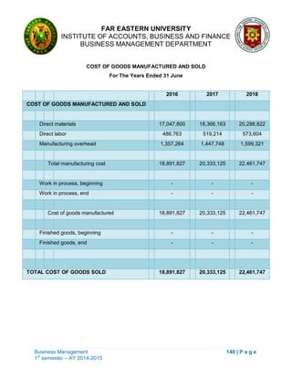 FAR EASTERN UNIVERSITY
INSTITUTE OF ACCOUNTS, BUSINESS AND FINANCE
BUSINESS MANAGEMENT DEPARTMENT
Business Management 140 | P a g e
1st
semester – AY 2014-2015
COST OF GOODS MANUFACTURED AND SOLD
For The Years Ended 31 June
2016 2017 2018
COST OF GOODS MANUFACTURED AND SOLD
Direct materials 17,047,800 18,366,163 20,288,822
Direct labor 486,763 519,214 573,604
Manufacturing overhead 1,357,264 1,447,748 1,599,321
Total manufacturing cost 18,891,827 20,333,125 22,461,747
Work in process, beginning - - -
Work in process, end - - -
Cost of goods manufactured 18,891,827 20,333,125 22,461,747
Finished goods, beginning - - -
Finished goods, end - - -
TOTAL COST OF GOODS SOLD 18,891,827 20,333,125 22,461,747
 