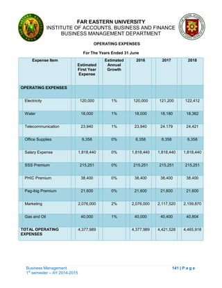FAR EASTERN UNIVERSITY
INSTITUTE OF ACCOUNTS, BUSINESS AND FINANCE
BUSINESS MANAGEMENT DEPARTMENT
Business Management 141 | P a g e
1st
semester – AY 2014-2015
OPERATING EXPENSES
For The Years Ended 31 June
Expense Item
Estimated
First Year
Expense
Estimated
Annual
Growth
2016 2017 2018
OPERATING EXPENSES
Electricity 120,000 1% 120,000 121,200 122,412
Water 18,000 1% 18,000 18,180 18,362
Telecommunication 23,940 1% 23,940 24,179 24,421
Office Supplies 6,358 0% 6,358 6,358 6,358
Salary Expense 1,818,440 0% 1,818,440 1,818,440 1,818,440
SSS Premium 215,251 0% 215,251 215,251 215,251
PHIC Premium 38,400 0% 38,400 38,400 38,400
Pag-ibig Premium 21,600 0% 21,600 21,600 21,600
Marketing 2,076,000 2% 2,076,000 2,117,520 2,159,870
Gas and Oil 40,000 1% 40,000 40,400 40,804
TOTAL OPERATING
EXPENSES
4,377,989 4,377,989 4,421,528 4,465,918
 