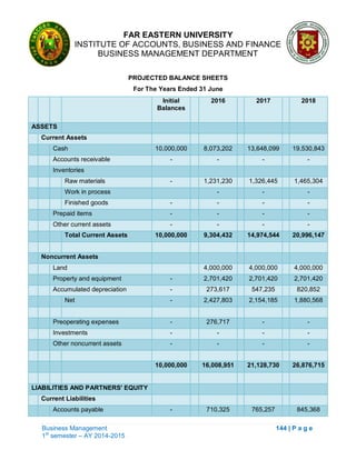 FAR EASTERN UNIVERSITY
INSTITUTE OF ACCOUNTS, BUSINESS AND FINANCE
BUSINESS MANAGEMENT DEPARTMENT
Business Management 144 | P a g e
1st
semester – AY 2014-2015
PROJECTED BALANCE SHEETS
For The Years Ended 31 June
Initial
Balances
2016 2017 2018
ASSETS
Current Assets
Cash 10,000,000 8,073,202 13,648,099 19,530,843
Accounts receivable - - - -
Inventories
Raw materials - 1,231,230 1,326,445 1,465,304
Work in process - - -
Finished goods - - - -
Prepaid items - - - -
Other current assets - - - -
Total Current Assets 10,000,000 9,304,432 14,974,544 20,996,147
Noncurrent Assets
Land 4,000,000 4,000,000 4,000,000
Property and equipment - 2,701,420 2,701,420 2,701,420
Accumulated depreciation - 273,617 547,235 820,852
Net - 2,427,803 2,154,185 1,880,568
Preoperating expenses - 276,717 - -
Investments - - - -
Other noncurrent assets - - - -
10,000,000 16,008,951 21,128,730 26,876,715
LIABILITIES AND PARTNERS' EQUITY
Current Liabilities
Accounts payable - 710,325 765,257 845,368
 