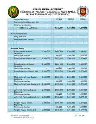 FAR EASTERN UNIVERSITY
INSTITUTE OF ACCOUNTS, BUSINESS AND FINANCE
BUSINESS MANAGEMENT DEPARTMENT
Business Management 145 | P a g e
1st
semester – AY 2014-2015
Accrued expenses - 622,202 638,849 663,884
Current portion of long term debt - - - -
Other current liabilities - - - -
Total Current Liabilities - 1,332,527 1,404,106 1,509,252
Noncurrent Liabilities
Long term debt - - - -
Other noncurrent liabilities - - - -
- - - -
Partners' Equity
Rewin Abayon, Capital,
beginning
2,000,000 2,000,000 2,935,285 3,944,925
Net income after tax - 935,285 1,009,640 1,128,568
Rewin Abayon, Capital, end 2,000,000 2,935,285 3,944,925 5,073,493
Edgar Bajamundi, Capital,
beginning
2,000,000 2,000,000 2,935,285 3,944,925
Net income after tax - 935,285 1,009,640 1,128,568
Edgar Bajamundi, Capital, end 2,000,000 2,935,285 3,944,925 5,073,493
Mark Anthony Perez, Capital,
beginning
2,000,000 2,000,000 2,935,285 3,944,925
Net income after tax - 935,285 1,009,640 1,128,568
Mark Anthony Perez, Capital, end 2,000,000 2,935,285 3,944,925 5,073,493
John Faith Ramirez, Capital,
beginning
2,000,000 2,000,000 2,935,285 3,944,925
Net income after tax - 935,285 1,009,640 1,128,568
John Faith Ramirez, Capital, end 2,000,000 2,935,285 3,944,925 5,073,493
King Gil Reyes, Capital,
beginning
2,000,000 2,000,000 2,935,285 3,944,925
Net income after tax - 935,285 1,009,640 1,128,568
King Gil Reyes, Capital, end 2,000,000 2,935,285 3,944,925 5,073,493
 
