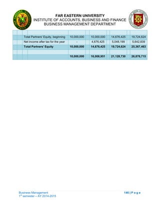 FAR EASTERN UNIVERSITY
INSTITUTE OF ACCOUNTS, BUSINESS AND FINANCE
BUSINESS MANAGEMENT DEPARTMENT
Business Management 146 | P a g e
1st
semester – AY 2014-2015
Total Partners' Equity, beginning 10,000,000 10,000,000 14,676,425 19,724,624
Net income after tax for the year - 4,676,425 5,048,199 5,642,839
Total Partners' Equity 10,000,000 14,676,425 19,724,624 25,367,463
10,000,000 16,008,951 21,128,730 26,876,715
 