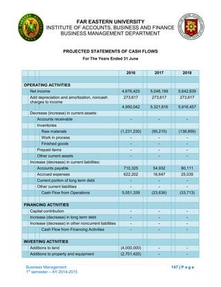 FAR EASTERN UNIVERSITY
INSTITUTE OF ACCOUNTS, BUSINESS AND FINANCE
BUSINESS MANAGEMENT DEPARTMENT
Business Management 147 | P a g e
1st
semester – AY 2014-2015
PROJECTED STATEMENTS OF CASH FLOWS
For The Years Ended 31 June
2016 2017 2018
OPERATING ACTIVITIES
Net income 4,676,425 5,048,199 5,642,839
Add depreciation and amortization, noncash
charges to income
273,617 273,617 273,617
4,950,042 5,321,816 5,916,457
Decrease (increase) in current assets:
Accounts receivable - - -
Inventories
Raw materials (1,231,230) (95,215) (138,859)
Work in process - - -
Finished goods - - -
Prepaid items - - -
Other current assets - - -
Increase (decrease) in current liabilities:
Accounts payable 710,325 54,932 80,111
Accrued expenses 622,202 16,647 25,035
Current portion of long term debt - - -
Other current liabilities - - -
Cash Flow from Operations 5,051,339 (23,636) (33,713)
FINANCING ACTIVITIES
Capital contribution - - -
Increase (decrease) in long term debt - - -
Increase (decrease) in other noncurrent liabilities - - -
Cash Flow from Financing Activities - - -
INVESTING ACTIVITIES
Additions to land (4,000,000) - -
Additions to property and equipment (2,701,420) - -
 