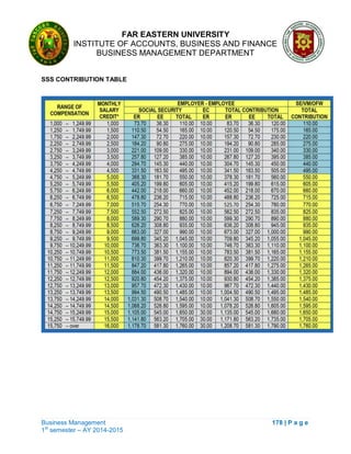 FAR EASTERN UNIVERSITY
INSTITUTE OF ACCOUNTS, BUSINESS AND FINANCE
BUSINESS MANAGEMENT DEPARTMENT
Business Management 178 | P a g e
1st
semester – AY 2014-2015
SSS CONTRIBUTION TABLE
 