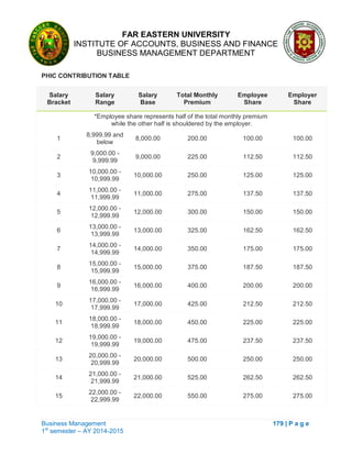FAR EASTERN UNIVERSITY
INSTITUTE OF ACCOUNTS, BUSINESS AND FINANCE
BUSINESS MANAGEMENT DEPARTMENT
Business Management 179 | P a g e
1st
semester – AY 2014-2015
PHIC CONTRIBUTION TABLE
Salary
Bracket
Salary
Range
Salary
Base
Total Monthly
Premium
Employee
Share
Employer
Share
*Employee share represents half of the total monthly premium
while the other half is shouldered by the employer.
1
8,999.99 and
below
8,000.00 200.00 100.00 100.00
2
9,000.00 -
9,999.99
9,000.00 225.00 112.50 112.50
3
10,000.00 -
10,999.99
10,000.00 250.00 125.00 125.00
4
11,000.00 -
11,999.99
11,000.00 275.00 137.50 137.50
5
12,000.00 -
12,999.99
12,000.00 300.00 150.00 150.00
6
13,000.00 -
13,999.99
13,000.00 325.00 162.50 162.50
7
14,000.00 -
14,999.99
14,000.00 350.00 175.00 175.00
8
15,000.00 -
15,999.99
15,000.00 375.00 187.50 187.50
9
16,000.00 -
16,999.99
16,000.00 400.00 200.00 200.00
10
17,000.00 -
17,999.99
17,000.00 425.00 212.50 212.50
11
18,000.00 -
18,999.99
18,000.00 450.00 225.00 225.00
12
19,000.00 -
19,999.99
19,000.00 475.00 237.50 237.50
13
20,000.00 -
20,999.99
20,000.00 500.00 250.00 250.00
14
21,000.00 -
21,999.99
21,000.00 525.00 262.50 262.50
15
22,000.00 -
22,999.99
22,000.00 550.00 275.00 275.00
 