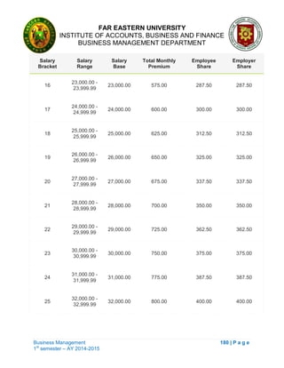 FAR EASTERN UNIVERSITY
INSTITUTE OF ACCOUNTS, BUSINESS AND FINANCE
BUSINESS MANAGEMENT DEPARTMENT
Business Management 180 | P a g e
1st
semester – AY 2014-2015
Salary
Bracket
Salary
Range
Salary
Base
Total Monthly
Premium
Employee
Share
Employer
Share
16
23,000.00 -
23,999.99
23,000.00 575.00 287.50 287.50
17
24,000.00 -
24,999.99
24,000.00 600.00 300.00 300.00
18
25,000.00 -
25,999.99
25,000.00 625.00 312.50 312.50
19
26,000.00 -
26,999.99
26,000.00 650.00 325.00 325.00
20
27,000.00 -
27,999.99
27,000.00 675.00 337.50 337.50
21
28,000.00 -
28,999.99
28,000.00 700.00 350.00 350.00
22
29,000.00 -
29,999.99
29,000.00 725.00 362.50 362.50
23
30,000.00 -
30,999.99
30,000.00 750.00 375.00 375.00
24
31,000.00 -
31,999.99
31,000.00 775.00 387.50 387.50
25
32,000.00 -
32,999.99
32,000.00 800.00 400.00 400.00
 