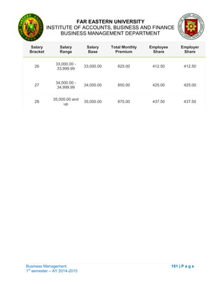 FAR EASTERN UNIVERSITY
INSTITUTE OF ACCOUNTS, BUSINESS AND FINANCE
BUSINESS MANAGEMENT DEPARTMENT
Business Management 181 | P a g e
1st
semester – AY 2014-2015
Salary
Bracket
Salary
Range
Salary
Base
Total Monthly
Premium
Employee
Share
Employer
Share
26
33,000.00 -
33,999.99
33,000.00 825.00 412.50 412.50
27
34,000.00 -
34,999.99
34,000.00 850.00 425.00 425.00
28
35,000.00 and
up
35,000.00 875.00 437.50 437.50
 