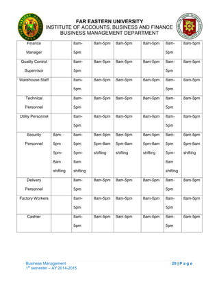 FAR EASTERN UNIVERSITY
INSTITUTE OF ACCOUNTS, BUSINESS AND FINANCE
BUSINESS MANAGEMENT DEPARTMENT
Business Management 20 | P a g e
1st
semester – AY 2014-2015
Finance
Manager
8am-
5pm
8am-5pm 8am-5pm 8am-5pm 8am-
5pm
8am-5pm
Quality Control
Supervisor
8am-
5pm
8am-5pm 8am-5pm 8am-5pm 8am-
5pm
8am-5pm
Warehouse Staff 8am-
5pm
8am-5pm 8am-5pm 8am-5pm 8am-
5pm
8am-5pm
Technical
Personnel
8am-
5pm
8am-5pm 8am-5pm 8am-5pm 8am-
5pm
8am-5pm
Utility Personnel 8am-
5pm
8am-5pm 8am-5pm 8am-5pm 8am-
5pm
8am-5pm
Security
Personnel
8am-
5pm
5pm-
8am
shifting
8am-
5pm
5pm-
8am
shifting
8am-5pm
5pm-8am
shifting
8am-5pm
5pm-8am
shifting
8am-5pm
5pm-8am
shifting
8am-
5pm
5pm-
8am
shifting
8am-5pm
5pm-8am
shifting
Delivery
Personnel
8am-
5pm
8am-5pm 8am-5pm 8am-5pm 8am-
5pm
8am-5pm
Factory Workers 8am-
5pm
8am-5pm 8am-5pm 8am-5pm 8am-
5pm
8am-5pm
Cashier 8am-
5pm
8am-5pm 8am-5pm 8am-5pm 8am-
5pm
8am-5pm
 