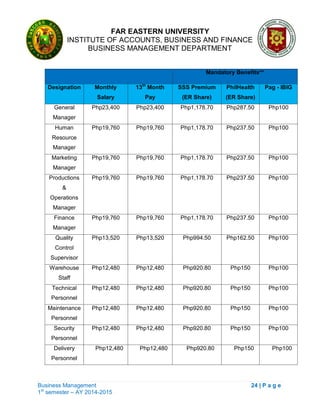FAR EASTERN UNIVERSITY
INSTITUTE OF ACCOUNTS, BUSINESS AND FINANCE
BUSINESS MANAGEMENT DEPARTMENT
Business Management 24 | P a g e
1st
semester – AY 2014-2015
Mandatory Benefits**
Designation Monthly
Salary
13th
Month
Pay
SSS Premium
(ER Share)
PhilHealth
(ER Share)
Pag - IBIG
General
Manager
Php23,400 Php23,400 Php1,178.70 Php287.50 Php100
Human
Resource
Manager
Php19,760 Php19,760 Php1,178.70 Php237.50 Php100
Marketing
Manager
Php19,760 Php19,760 Php1,178.70 Php237.50 Php100
Productions
&
Operations
Manager
Php19,760 Php19,760 Php1,178.70 Php237.50 Php100
Finance
Manager
Php19,760 Php19,760 Php1,178.70 Php237.50 Php100
Quality
Control
Supervisor
Php13,520 Php13,520 Php994.50 Php162.50 Php100
Warehouse
Staff
Php12,480 Php12,480 Php920.80 Php150 Php100
Technical
Personnel
Php12,480 Php12,480 Php920.80 Php150 Php100
Maintenance
Personnel
Php12,480 Php12,480 Php920.80 Php150 Php100
Security
Personnel
Php12,480 Php12,480 Php920.80 Php150 Php100
Delivery
Personnel
Php12,480 Php12,480 Php920.80 Php150 Php100
 