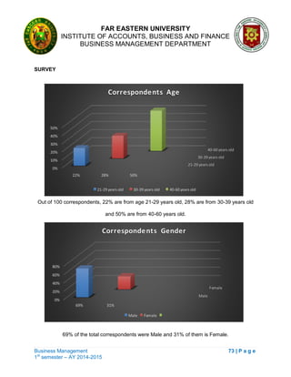 FAR EASTERN UNIVERSITY
INSTITUTE OF ACCOUNTS, BUSINESS AND FINANCE
BUSINESS MANAGEMENT DEPARTMENT
Business Management 73 | P a g e
1st
semester – AY 2014-2015
21-29 years old
30-39 years old
40-60 years old
0%
10%
20%
30%
40%
50%
22% 28% 50%
Correspondents Age
21-29 years old 30-39 years old 40-60 years old
Male
Female
0%
20%
40%
60%
80%
69% 31%
Correspondents Gender
Male Female
SURVEY
Out of 100 correspondents, 22% are from age 21-29 years old, 28% are from 30-39 years old
and 50% are from 40-60 years old.
69% of the total correspondents were Male and 31% of them is Female.
 