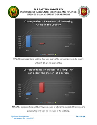 FAR EASTERN UNIVERSITY
INSTITUTE OF ACCOUNTS, BUSINESS AND FINANCE
BUSINESS MANAGEMENT DEPARTMENT
Business Management 74 | P a g e
1st
semester – AY 2014-2015
Aware
Not Aware
0%
20%
40%
60%
80%
100%
95% 5%
Correspondents Awareness of Increasing
Crime in the Country
Aware Not Aware
Aware
Not Aware
0%
20%
40%
60%
80%
100%
16% 84%
Correspondents awareness of a lamp that
can detect the motion of a person
Aware Not Aware
95% of the correspondents said that they were aware of the increasing crime in the country
while only 5% are not aware of this.
16% of the correspondents said that they were aware of a lamp that can detect the motion of a
person while 84% were not yet aware of the said lamp.
 