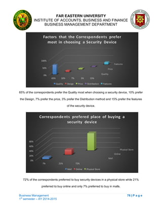 FAR EASTERN UNIVERSITY
INSTITUTE OF ACCOUNTS, BUSINESS AND FINANCE
BUSINESS MANAGEMENT DEPARTMENT
Business Management 76 | P a g e
1st
semester – AY 2014-2015
Quality
Price
Features
0%
50%
100%
65% 10% 7% 3% 15%
Factors that the Correspondents prefer
most in choosing a Security Device
Quality Design Price Distribution Features
Mall
Online
Physical Store
0%
20%
40%
60%
80%
7% 21% 72%
Correspondents prefered place of buying a
security device
Mall Online Physical Store
65% of the correspondents prefer the Quality most when choosing a security device, 10% prefer
the Design, 7% prefer the price, 3% prefer the Distribution method and 15% prefer the features
of the security device.
72% of the correspondents preferred to buy security devices in a physical store while 21%
preferred to buy online and only 7% preferred to buy in malls.
 