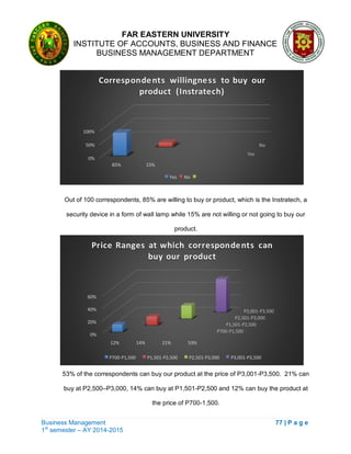 FAR EASTERN UNIVERSITY
INSTITUTE OF ACCOUNTS, BUSINESS AND FINANCE
BUSINESS MANAGEMENT DEPARTMENT
Business Management 77 | P a g e
1st
semester – AY 2014-2015
Yes
No
0%
50%
100%
85% 15%
Correspondents willingness to buy our
product (Instratech)
Yes No
P700-P1,500
P1,501-P2,500
P2,501-P3,000
P3,001-P3,500
0%
20%
40%
60%
12% 14% 21% 53%
Price Ranges at which correspondents can
buy our product
P700-P1,500 P1,501-P2,500 P2,501-P3,000 P3,001-P3,500
Out of 100 correspondents, 85% are willing to buy or product, which is the Instratech, a
security device in a form of wall lamp while 15% are not willing or not going to buy our
product.
53% of the correspondents can buy our product at the price of P3,001-P3,500. 21% can
buy at P2,500–P3,000, 14% can buy at P1,501-P2,500 and 12% can buy the product at
the price of P700-1,500.
 