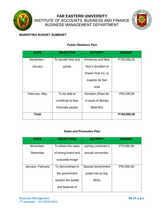 FAR EASTERN UNIVERSITY
INSTITUTE OF ACCOUNTS, BUSINESS AND FINANCE
BUSINESS MANAGEMENT DEPARTMENT
Business Management 89 | P a g e
1st
semester – AY 2014-2015
MARKETING BUDGET SUMMARY
Public Relations Plan
DATE OBJECTIVE ACTIVITY BUDGET
December –
January
To donate food and
goods
Christmas and New
Year‘s donation of
Dream Hub Inc. to
Juspicio de San
Jose
P100,000.00
February- May To be able to
contribute to less
fortunate people
Donation (Peso for
a cause at Bantay
Bata163)
P50,000.00
Total P150,000.00
Sales and Promotion Plan
DATE OBJECTIVES ACTIVITY BUDGET
November-
December
To stress the value
of strong brand and
corporate image
Joining contractor‘s
annual convention.
P70,000.00
January- February To demonstrate to
the government
sectors the quality
and features of
Special Government
project tie-up (eg.
NHA)
P40,000.00
 