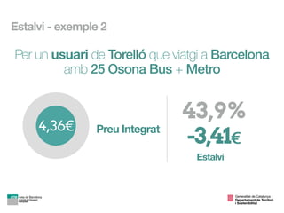 Preu Integrat4,36€
Per un usuari de Torelló que viatgi a Barcelona
amb 25 Osona Bus + Metro
-3,41€
43,9%
Estalvi
Estalvi - exemple 2
Generalitat de Catalunya

Departament de Territori 
i Sostenibilitat
 