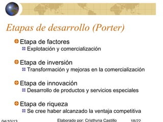 Elaborado por: Cristhyna Castillo
Etapas de desarrollo (Porter)
Etapa de factores
Explotación y comercialización
Etapa de inversión
Transformación y mejoras en la comercialización
Etapa de innovación
Desarrollo de productos y servicios especiales
Etapa de riqueza
Se cree haber alcanzado la ventaja competitiva
 