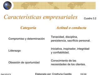 Elaborado por: Cristhyna Castillo
Características empresariales Cuadro 3.2
Categoría Actitud o conducta
Compromiso y determinación
Tenacidad, disciplina,
persistencia, sacrificio personal.
Liderazgo
Iniciativa, inspirador, integridad
y confiabilidad.
Obsesión de oportunidad
Conocimiento de las
necesidades de los clientes.
 