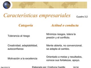 Elaborado por: Cristhyna Castillo
Características empresariales Cuadro 3.2
Categoría Actitud o conducta
Tolerancia al riesgo
Minimiza riesgos, tolera la
presión y el conflicto.
Creatividad, adaptabilidad,
autoconfianza
Mente abierta, no convencional,
se adapta al cambio.
Motivación a la excelencia
Orientado a metas y resultados,
conoce sus fortalezas, apoyo.
 