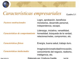 Elaborado por: Cristhyna Castillo
Características empresariales
Factores motivacionales
Logro, aprobación, beneficios
monetarios, desarrollo personal,
independencia, escape.
Características de comportamiento
Liderazgo, iniciativa, versatilidad,
honestidad, búsqueda de la verdad,
relaciones/redes, compromiso, etc.
Características físicas Energía, buena salud, trabajo duro.
Características intelectuales
Imaginación/creatividad/innovación,
conocimiento del negocio, realismo,
inteligencia, etc.
Cuadro 3.1
 