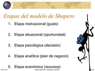 04/10/13 Elaborado por Cristhyna Castillo 12/25
Etapas del modelo de Shapero
1. Etapa motivacional (gusto)
2. Etapa situacional (oportunidad)
3. Etapa psicológica (decisión)
4. Etapa analítica (plan de negocio)
5. Etapa económica (recursos)
 